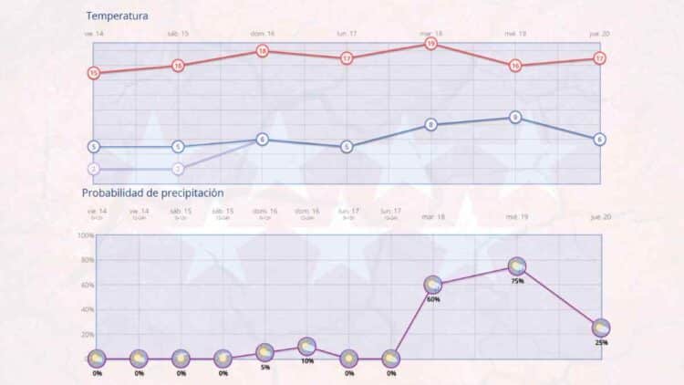 Gráfico de temperaturas y probabilidad de precipitaciones en Madrid del 14 al 20 de febrero, según previsión de la AEMET.