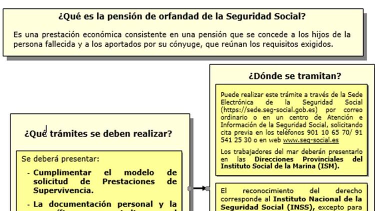 Pensión orfandad 2025