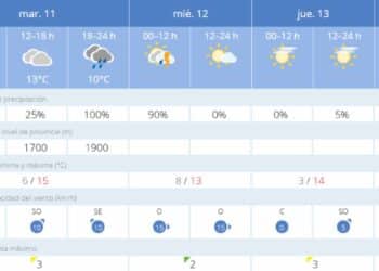 El tiempo en Madrid hoy martes 11 de febrero. Agencia Estatal de Meteorología.