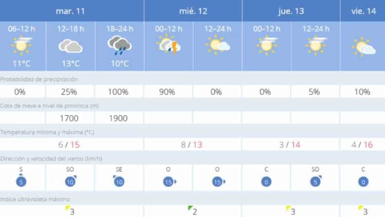 El tiempo en Madrid hoy martes 11 de febrero. Agencia Estatal de Meteorología.