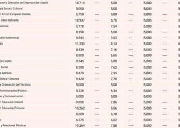 Tabla de notas de corte 2025 de carreras en universidades públicas de Madrid.