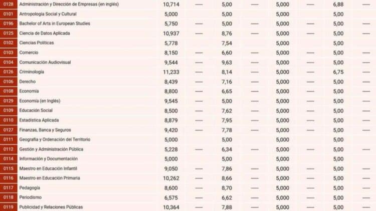 Tabla de notas de corte 2025 de carreras en universidades públicas de Madrid.