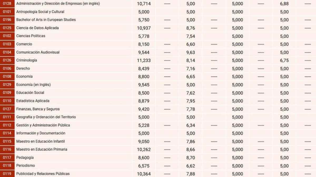 Tabla de notas de corte 2025 de carreras en universidades públicas de Madrid.