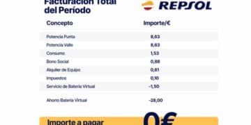 Factura de luz Repsol con importe final de 0 euros gracias a batería virtual.