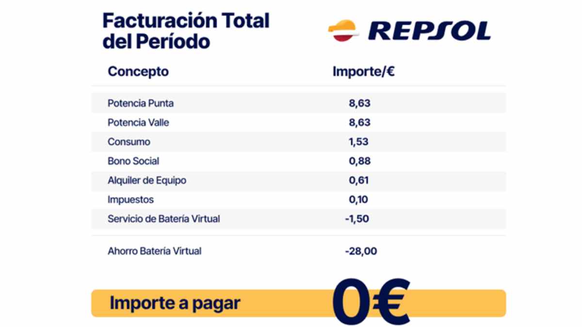 Factura de luz Repsol con importe final de 0 euros gracias a batería virtual.