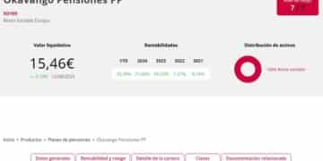 Rentabilidad del plan de pensiones Okavango PP líder en 2025 con un 35,39%.