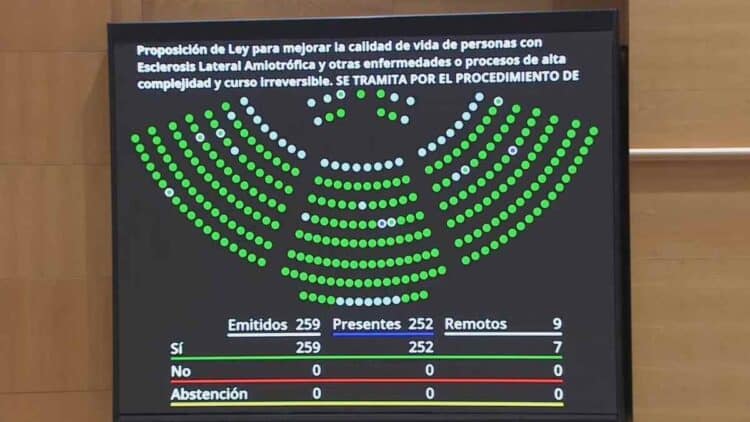 Votación en el Congreso de la ley ELA que agiliza la pensión por incapacidad permanente.