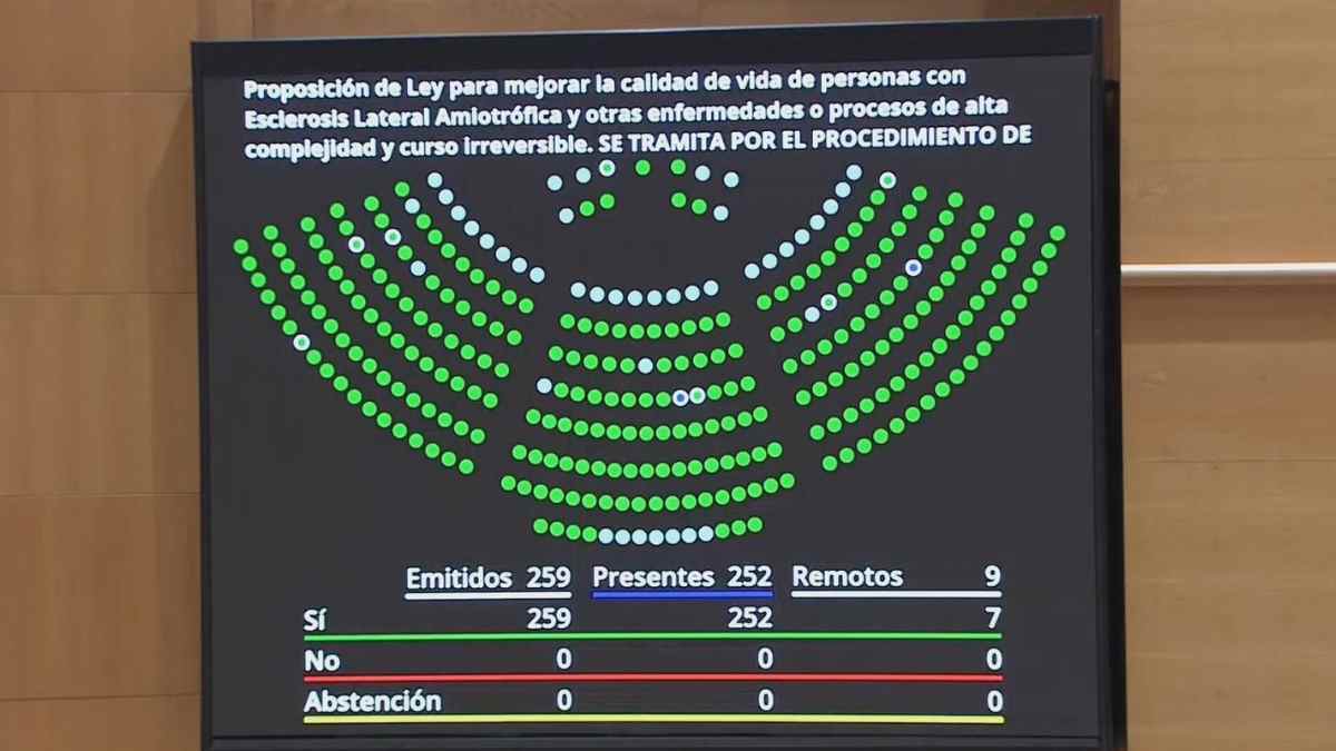 Votación en el Congreso de la ley ELA que agiliza la pensión por incapacidad permanente.