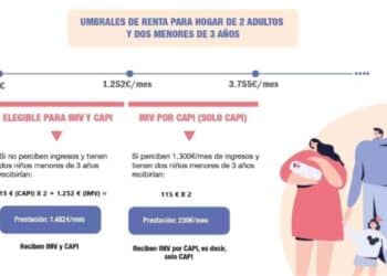 umbrales renta complemento imv capi seguridad social familias con hijos.