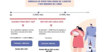 umbrales renta complemento imv capi seguridad social familias con hijos.