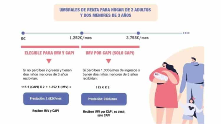 umbrales renta complemento imv capi seguridad social familias con hijos.