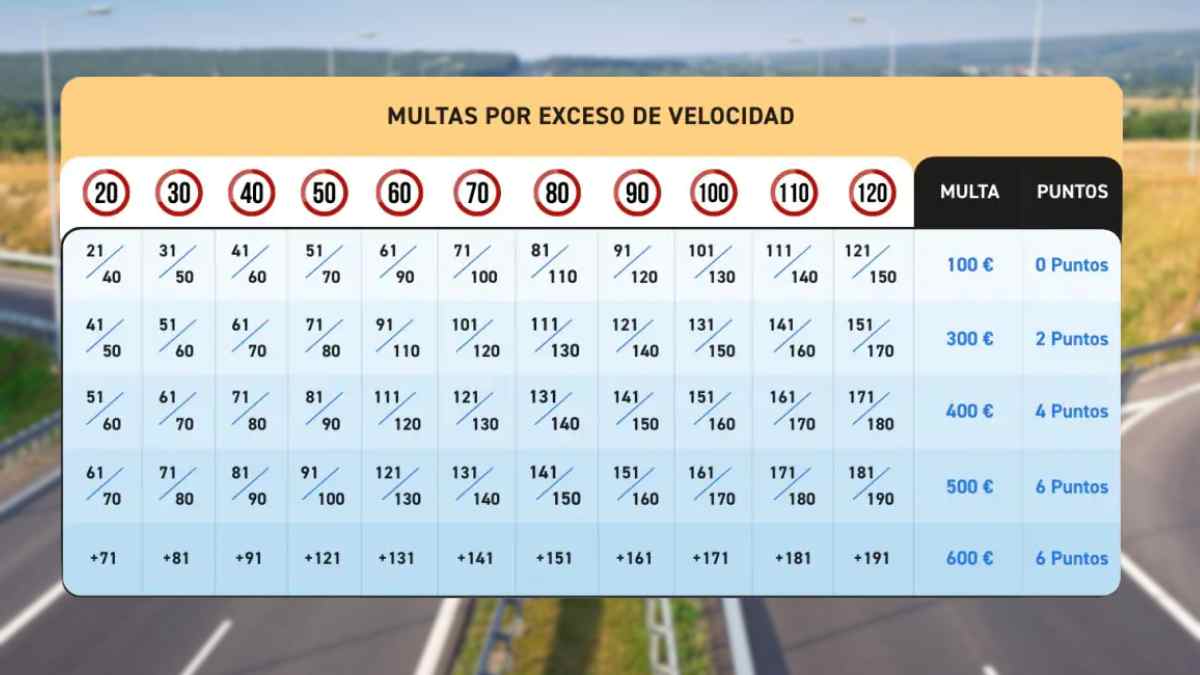 Tabla de multas por exceso de velocidad con importes, límites y retirada de puntos del carné.