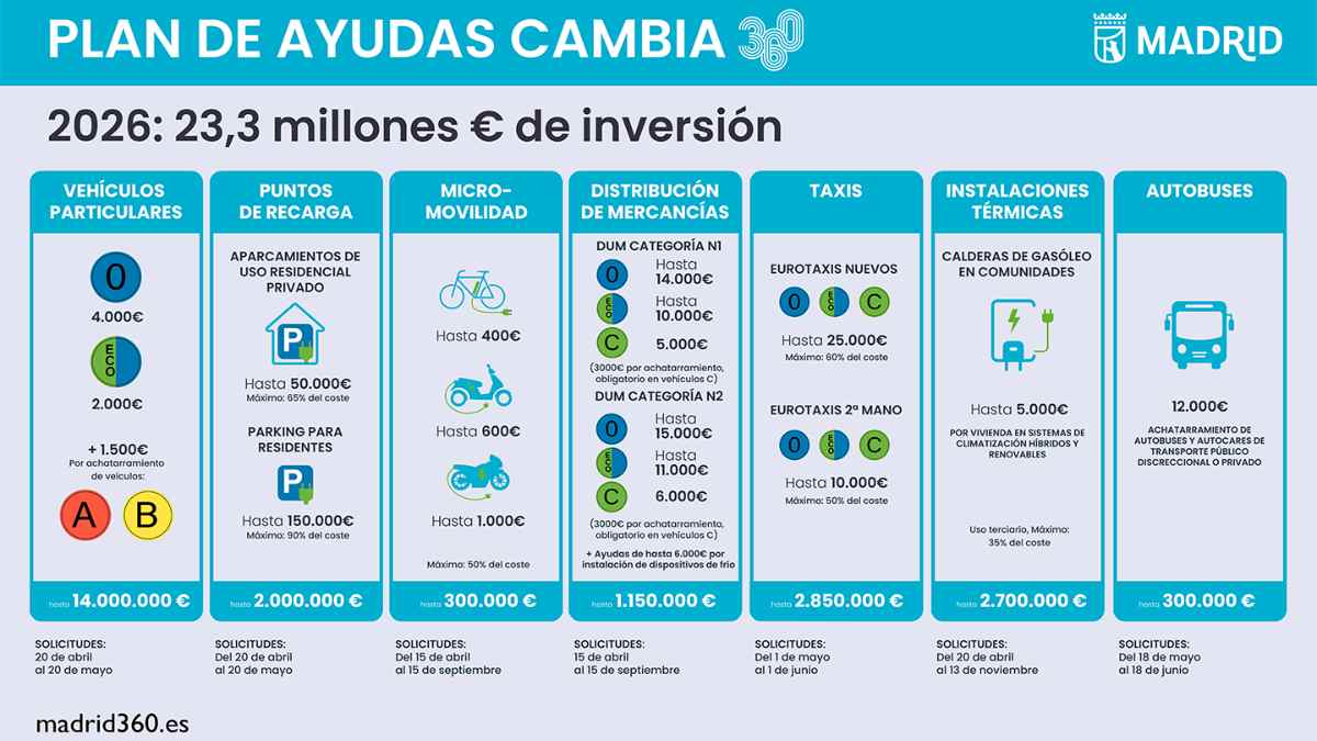 Plan de ayudas Cambia 360 Madrid 2026 con subvenciones para vehículos, calderas y puntos de recarga eléctrica