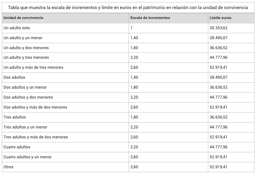 Escala de incrementos y límite en euros en el patrimonio