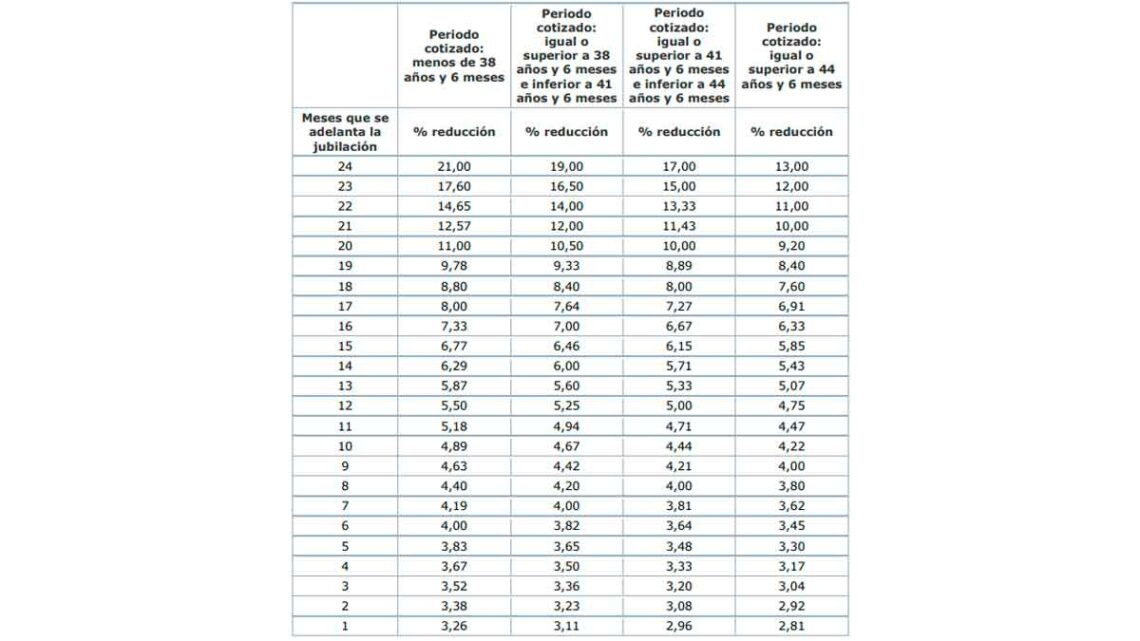 Coeficientes reductores jubilación anticipada