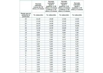 Coeficientes reductores jubilación anticipada