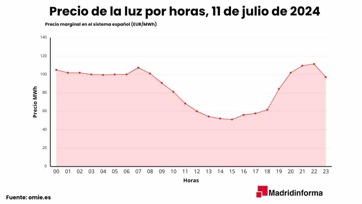 Gráfica por horas precio luz mañana 11 de julio