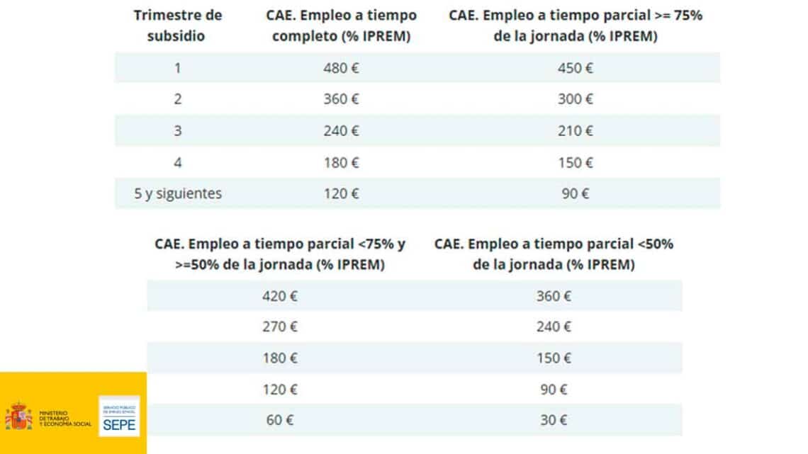 La ayuda del SEPE que vas a cobrar automáticamente si estás trabajando: confirmado por Real Decreto-ley.