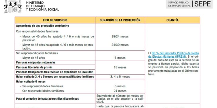 Subsidios del Servicio Público de Empleo Estatal (SEPE)