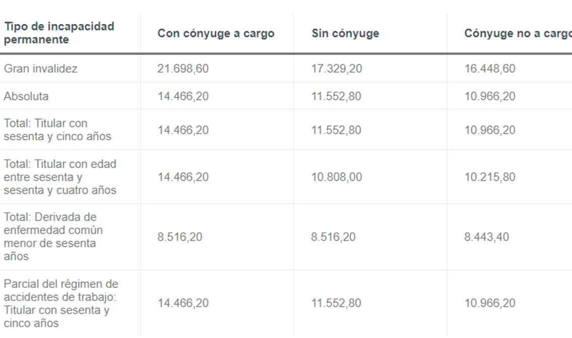 Enfermedades y cuantías incapacidad permanente