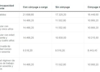 Enfermedades y cuantías incapacidad permanente