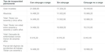 Enfermedades y cuantías incapacidad permanente