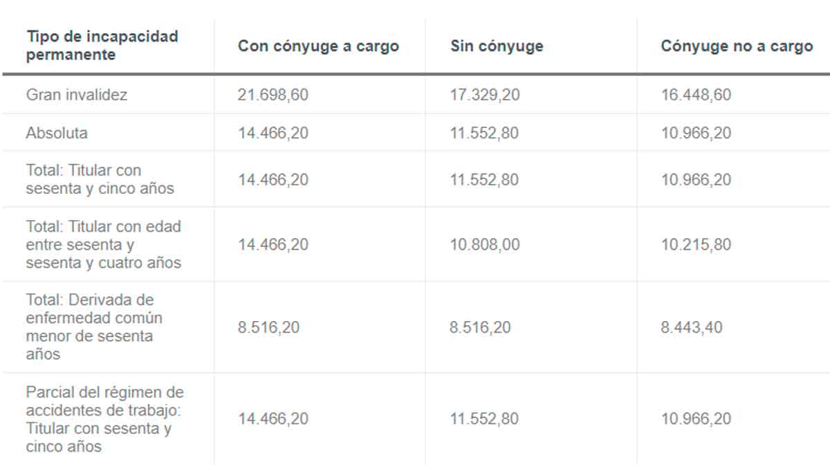 Enfermedades y cuantías incapacidad permanente