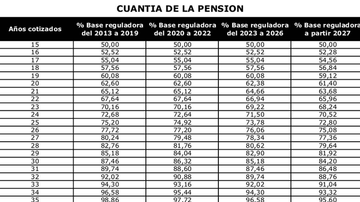 Pensión jubilación