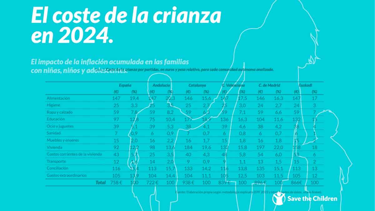 Gastos crianza hijos Comunidad de Madrid