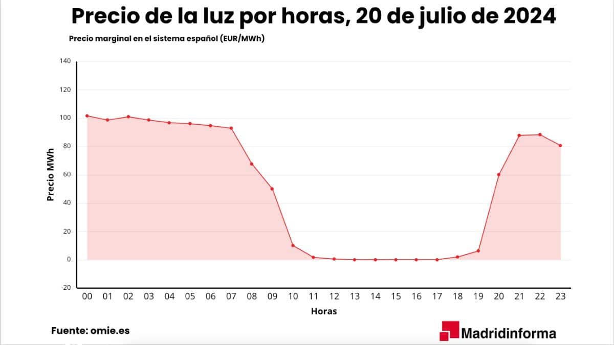 Precio de la luz por horas para 20 de julio de 2024 en España