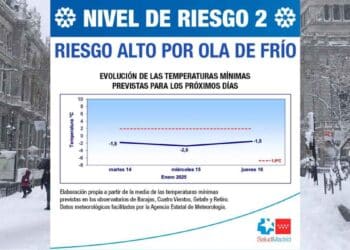 Riesgo alto de frío.