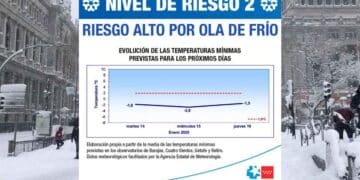 Riesgo alto de frío.