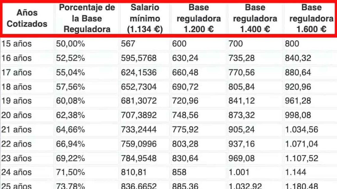 Pensión de jubilación 2025