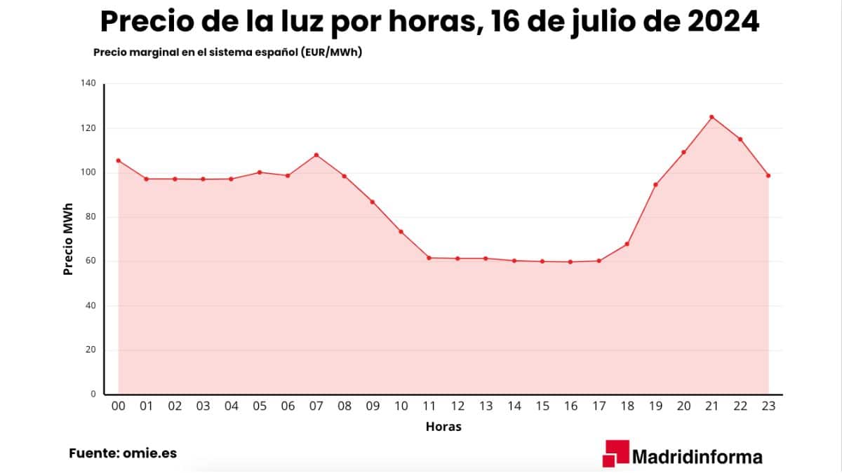 El precio por horas de la luz para mañana 16 de julio de 2024 en España