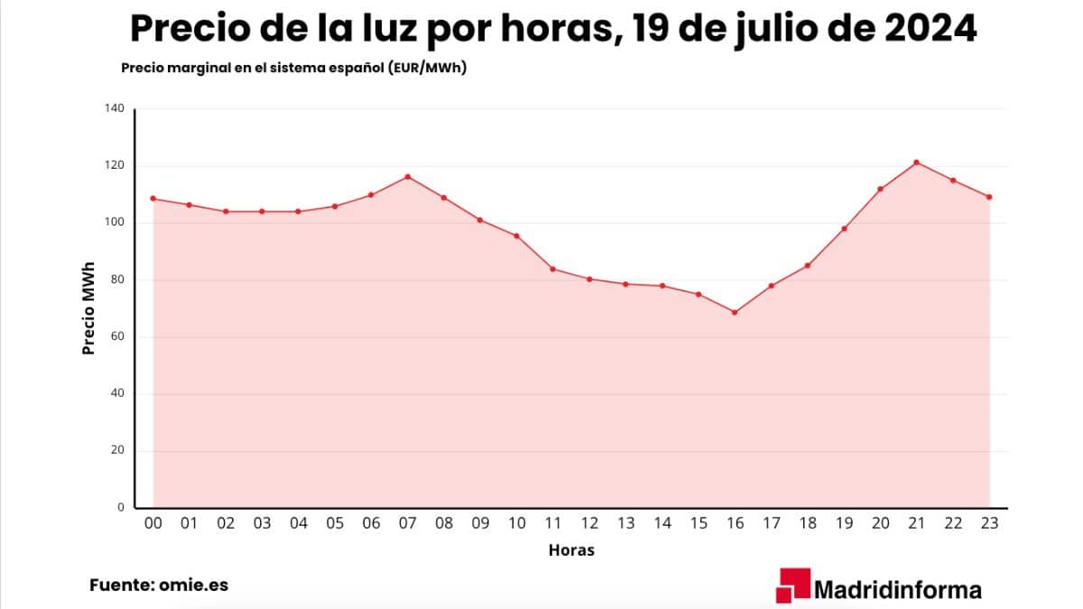 El precio de la luz por horas para mañana 19 de julio de 2024 en España