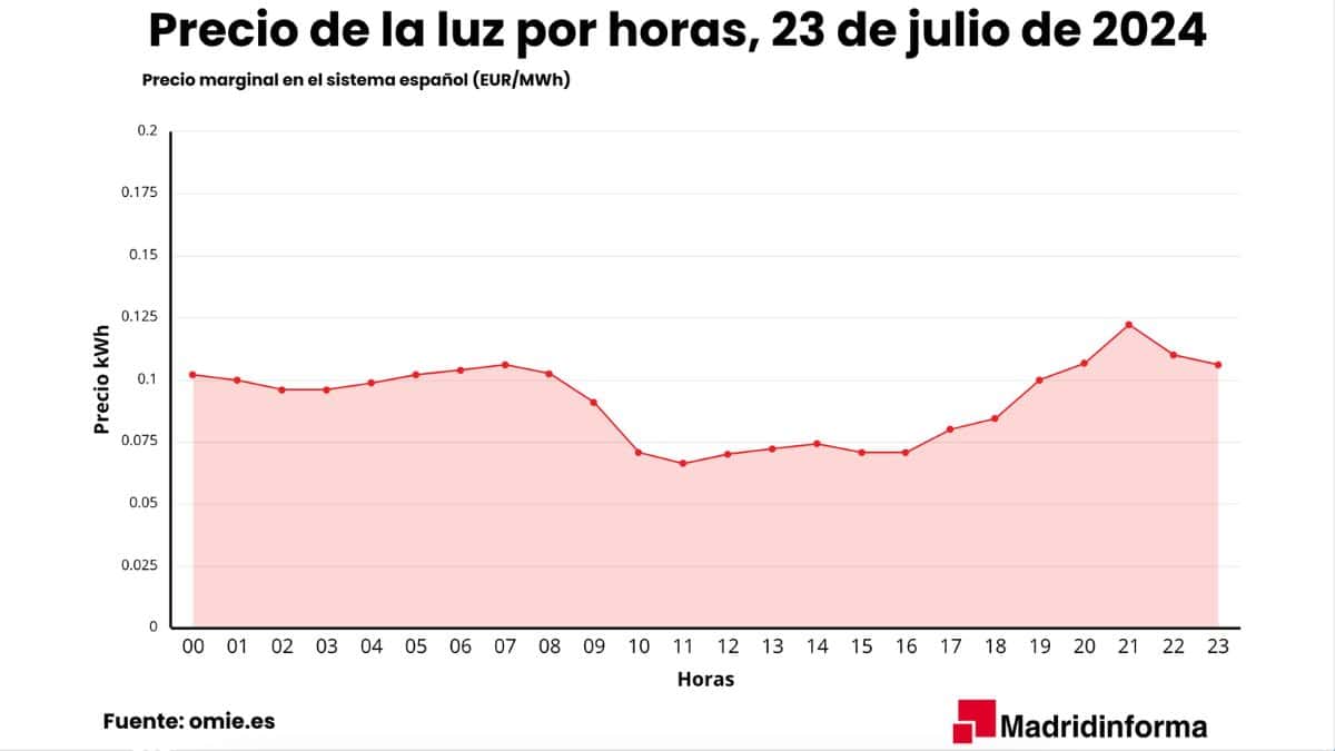 Precio de la luz por horas para 23 de julio de 2024 en España