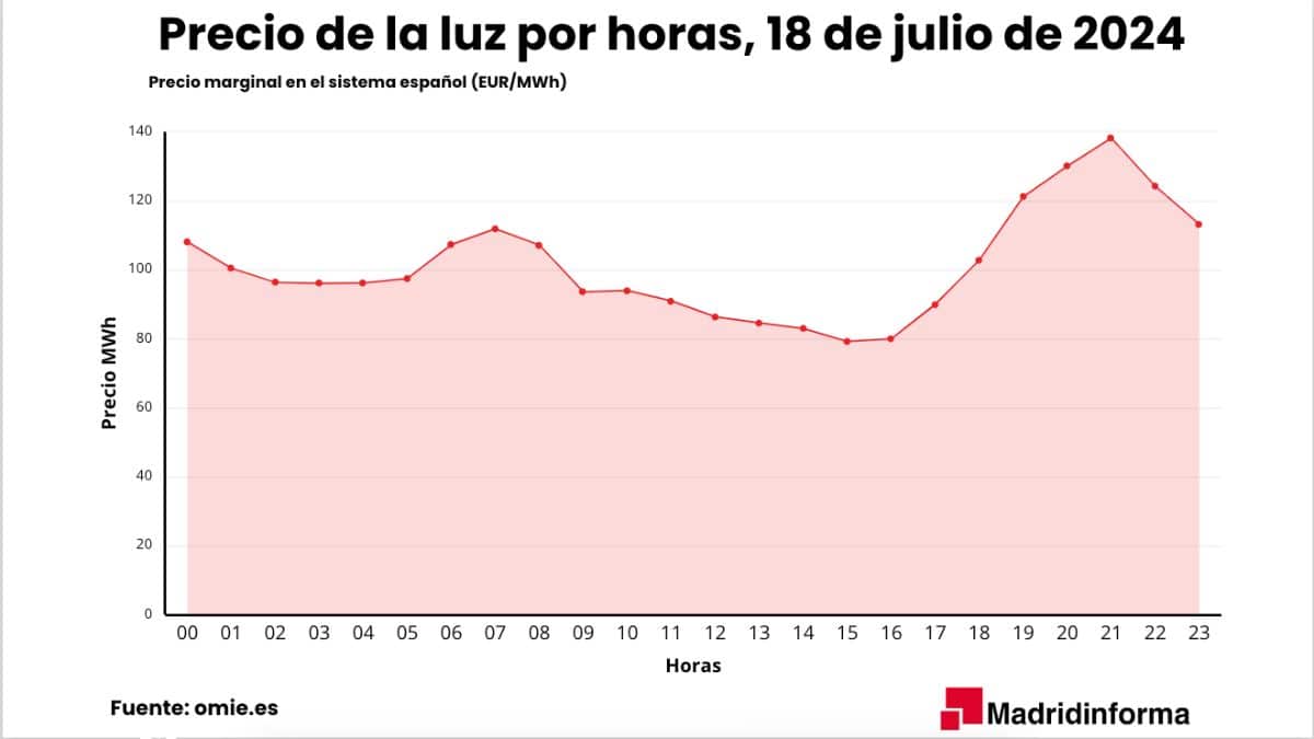 El precio de la luz por horas para mañana 18 de julio de 2024 en España