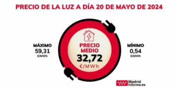 Precio de la luz a lunes 20 de mayo