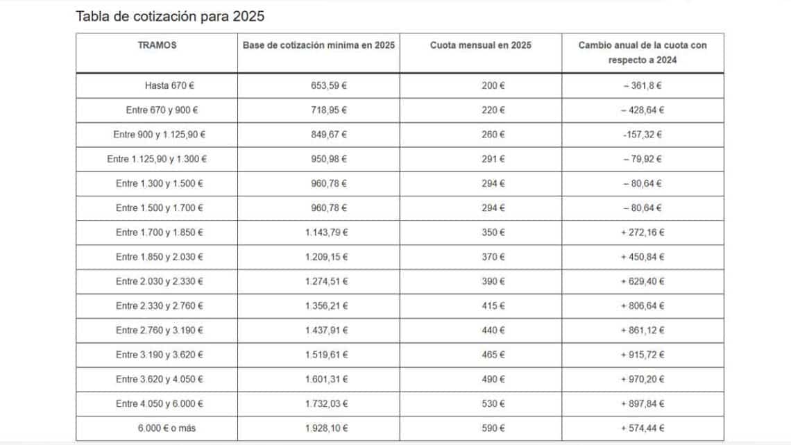 Cambios en las prestaciones de los autónomos