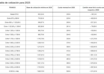 Cambios en las prestaciones de los autónomos