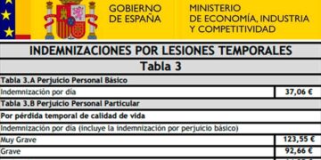 Indemnización accidente laboral