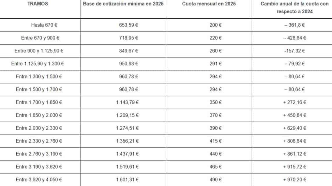 Cambios cotización autónomos 2025