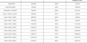 Cambios cotización autónomos 2025