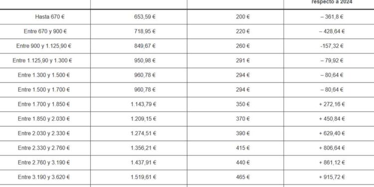Cambios cotización autónomos 2025