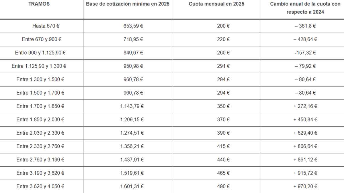 Cambios cotización autónomos 2025