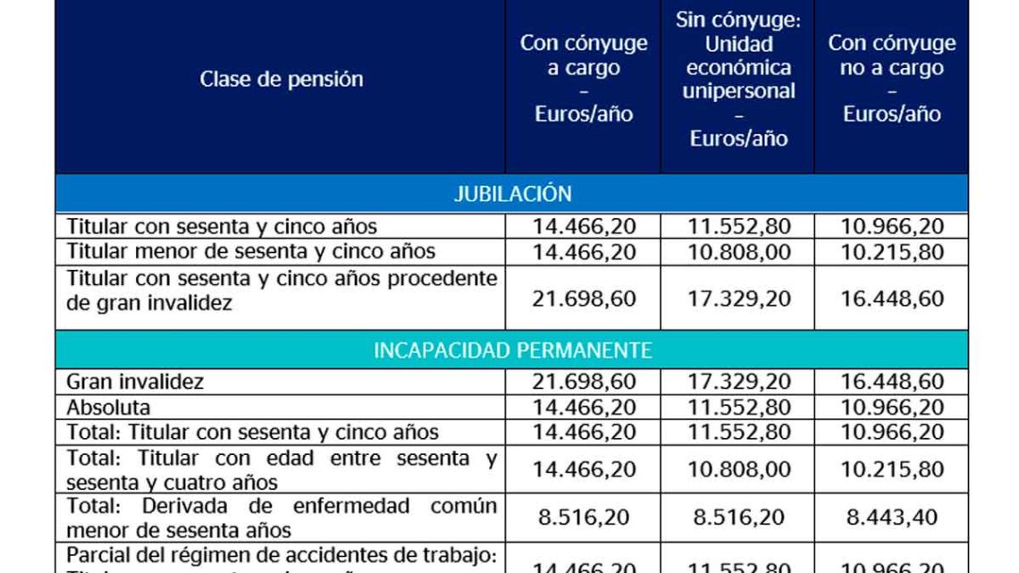 Tabla pensiones 2024