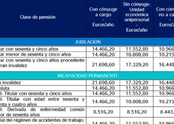 Tabla pensiones 2024