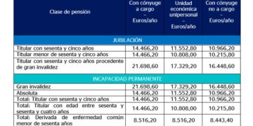 Tabla pensiones 2024